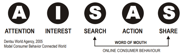 AISAS Digital Marketing