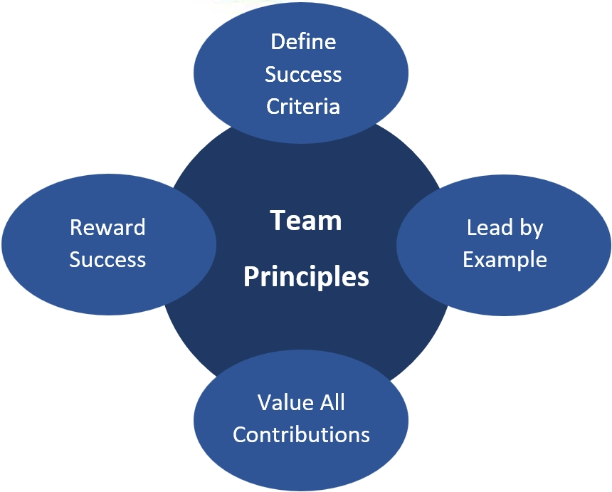 Prinsip Team Building Untuk Bangun Kekompakan Dalam Organisasi